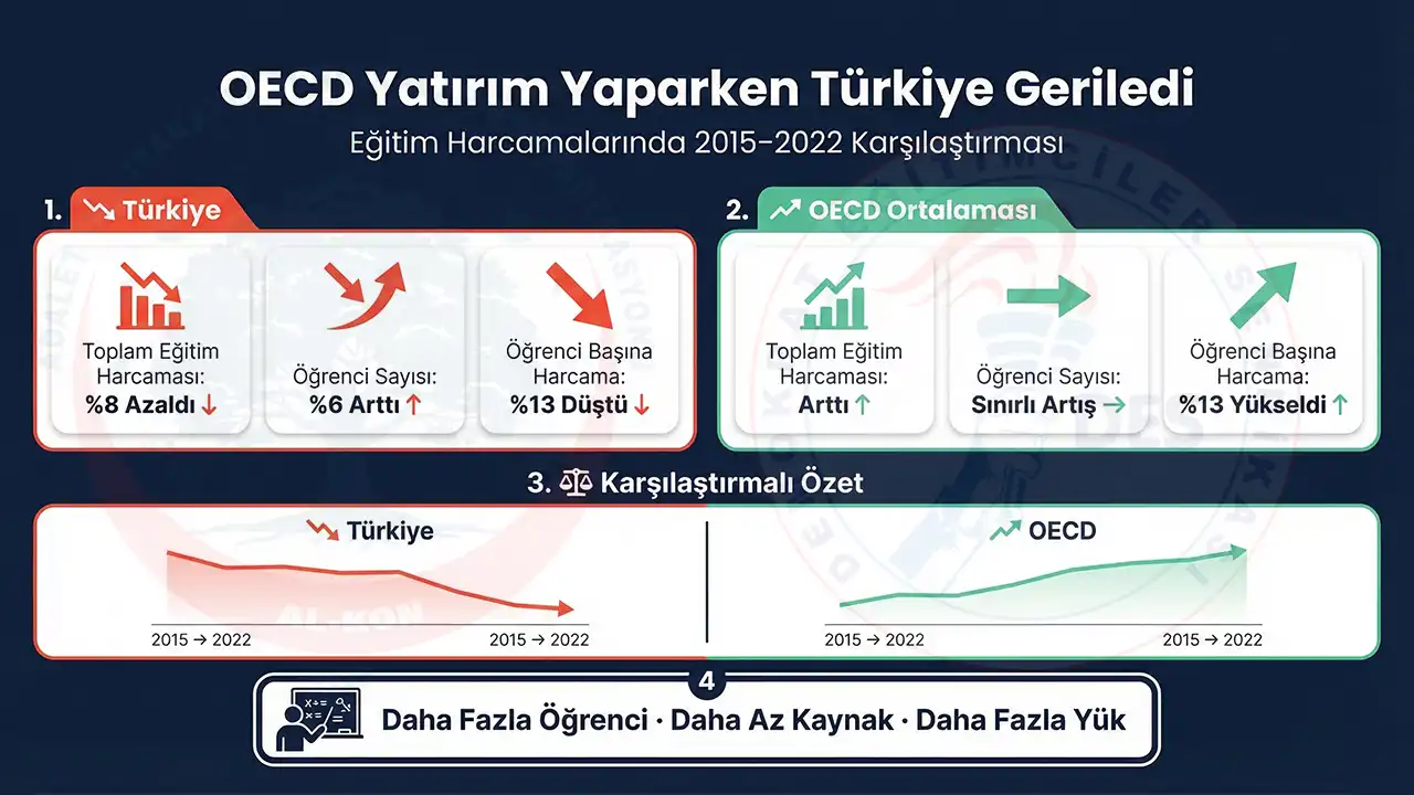 OECD Ülkeleri Eğitime Yatırım Yaparken Türkiye’de Eğitim Harcamaları Geriledi